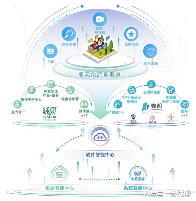 壹健康打造“慢病管理”數字管理樣本，引領互聯網數據服務新趨勢
